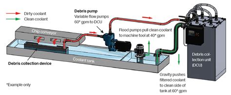 cnc machine in tank circulation pump|High pressure coolant systems .